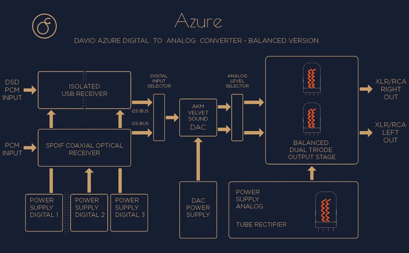 Davio Azure XLR
